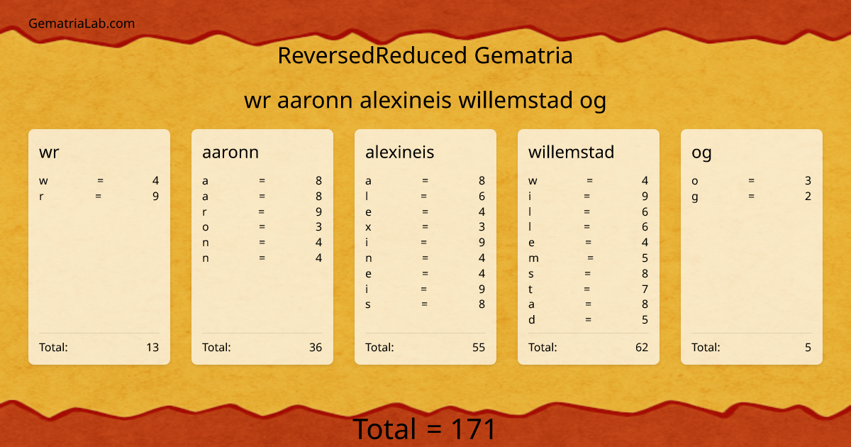 wr aaronn alexineis willemstad og in reversedReduced Gematria